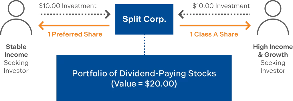 Illustrative example of the structure of a Split Share (or Split Corp.). A stable income-seeking investor and a high income and growth-seeking investor both invest $10.00 in the Split Corp. In exchange, the stable income-seeking investor gets 1 Preferred share and the high income and growth-seeking investor gets 1 Class A Share. The Split Share fund is composed of a porfolio of dividend-paying stocks, and has a value of $20.00.