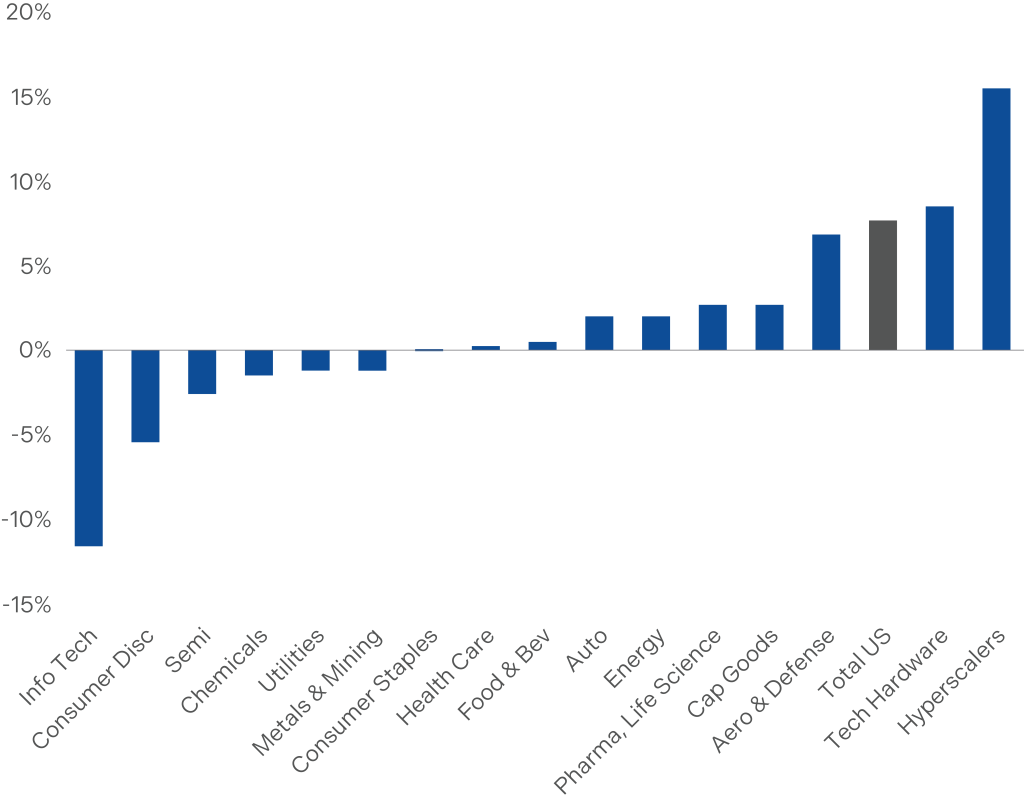 Chart plots the delta between Q4'25 NTM Capex vs prior YTD Capex plans to gauge rate of change and we are encouraged by the broadening of strength