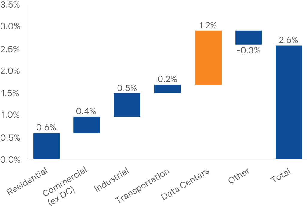 Data centers now make up 1.2pp of our overall demand growth expectation