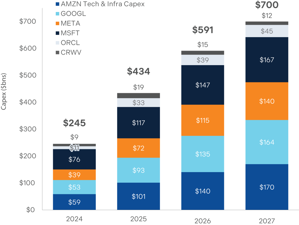 Six of the top spenders reaching $591bn/$700bn in data center capex in '26/'27