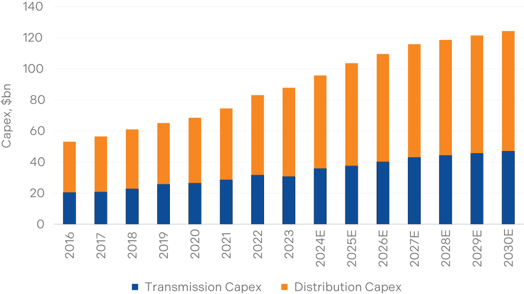 Goldman Sachs Global Investment Resarch forecasts imply $790 bn of grid capex through 2030, up from $780 bn in our last update