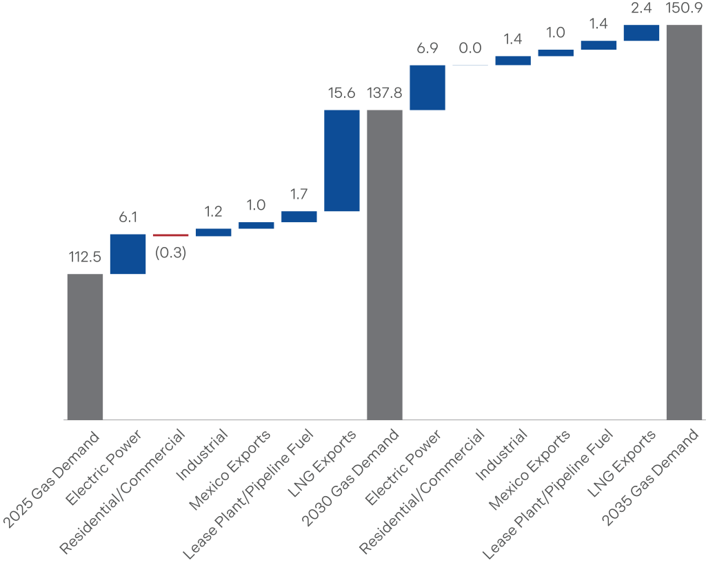 US gas demand is forcasted to rise ~25.3 bcf/d over 2025-30, mainly driven by LNG exports (+15.6 bcf/d) and electric power (+6.1 bcf/d). By 2035, our gas demand estimate moves up by another ~13 bcf/d with electric power driving ~53% of that growth.