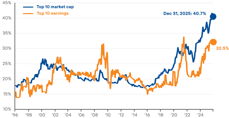 Weight of the top 10 companies in the S&P 500