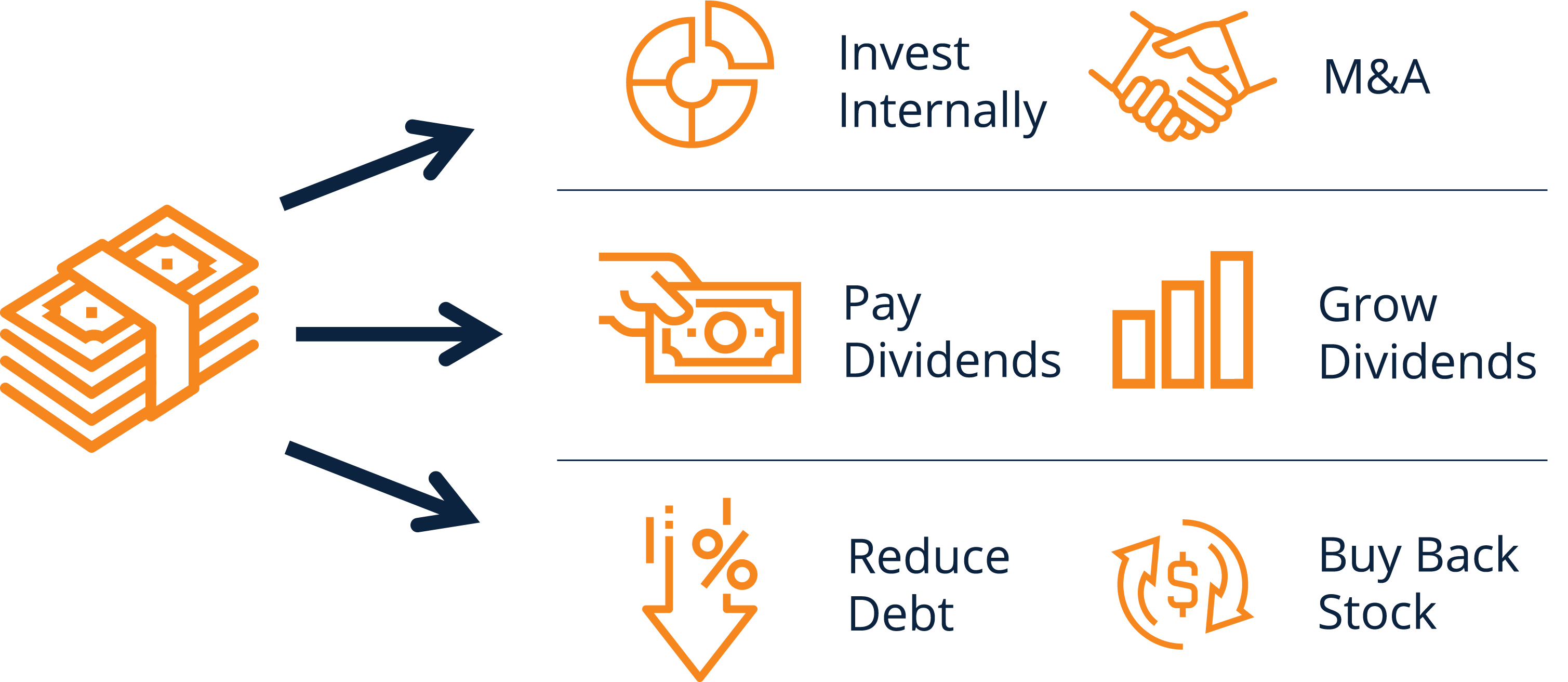 Free Cash Flow Yield maximizes value