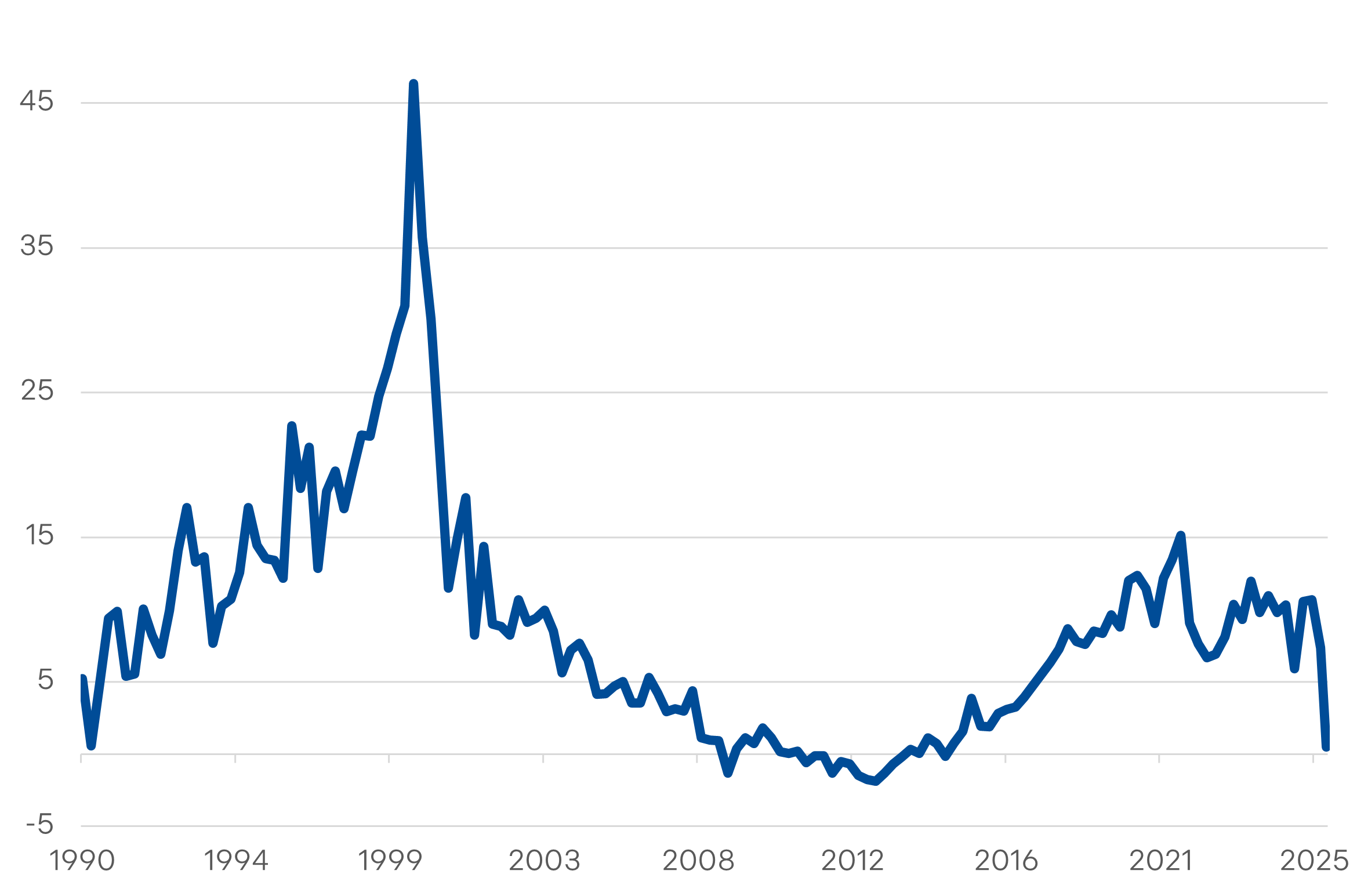 S&P 500 Software vs S&P 500 Index Forward P-E Ratio