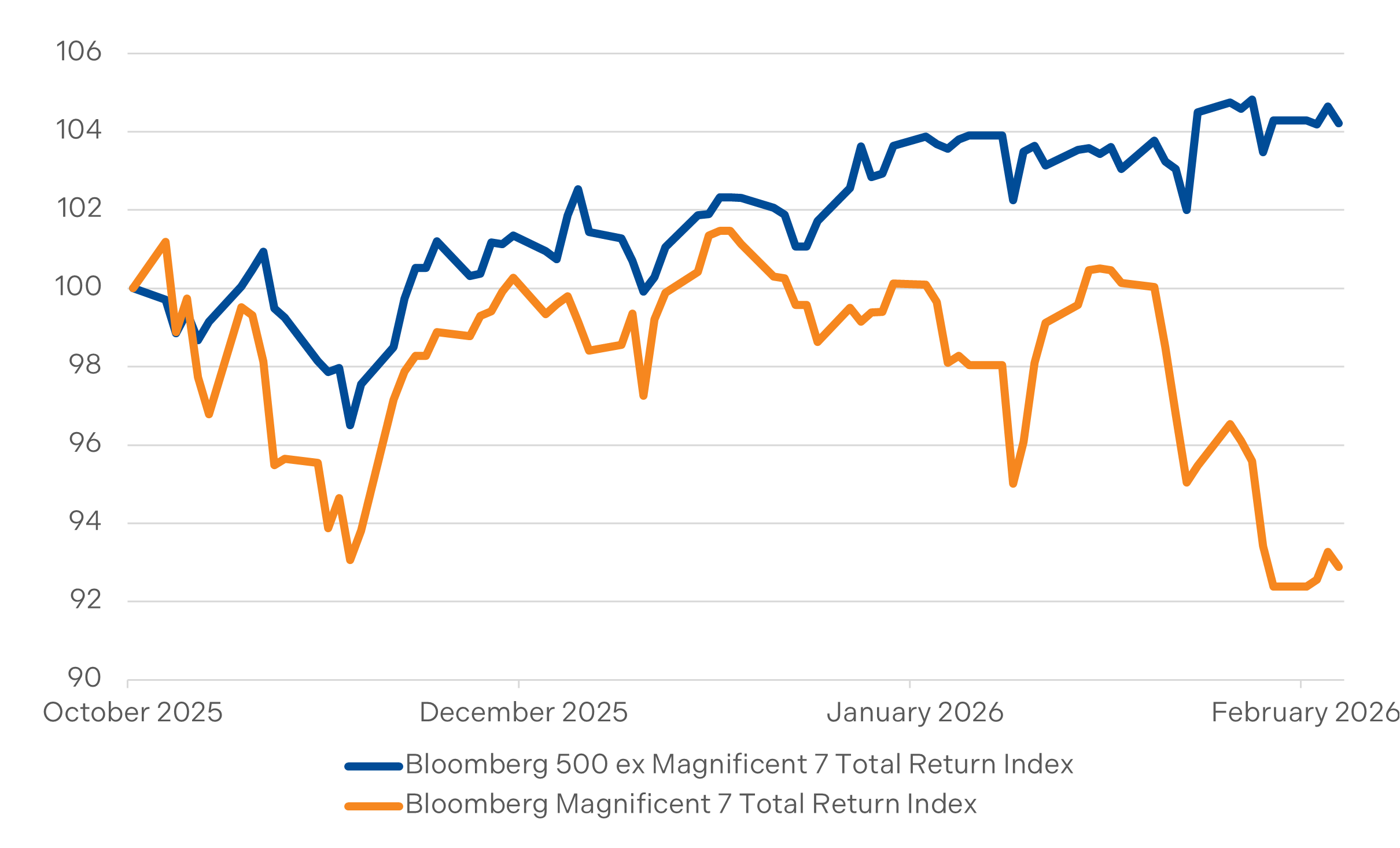 The_Magnificent_7_Have_Begun_to_Underperform