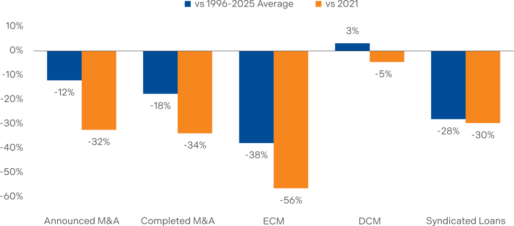 1Q26 Annualized Investment Banking Volumes