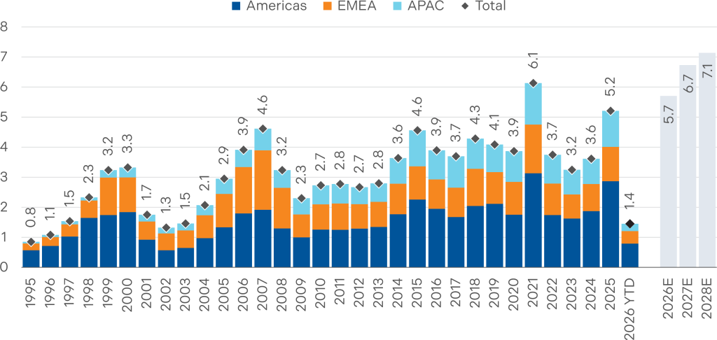 Announced M&A Volume by Region